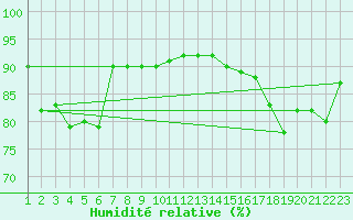 Courbe de l'humidit relative pour Viana Do Castelo-Chafe