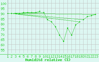 Courbe de l'humidit relative pour Rethel (08)