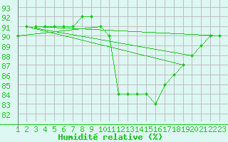 Courbe de l'humidit relative pour Rethel (08)