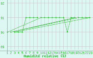 Courbe de l'humidit relative pour Gaustatoppen