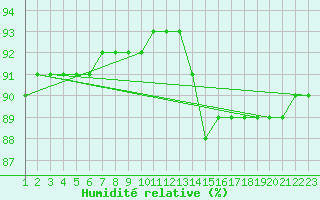 Courbe de l'humidit relative pour Rethel (08)