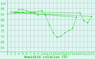 Courbe de l'humidit relative pour Nedre Vats