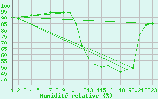 Courbe de l'humidit relative pour Itaberaba