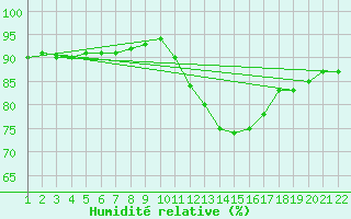 Courbe de l'humidit relative pour Jonzac (17)