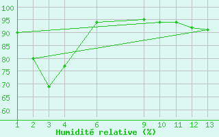 Courbe de l'humidit relative pour Torrox