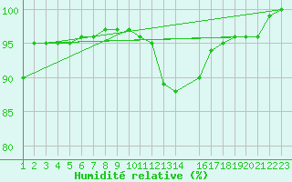 Courbe de l'humidit relative pour Florennes (Be)