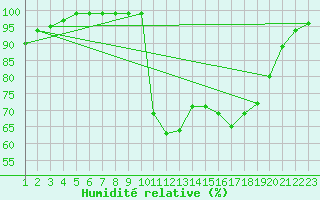 Courbe de l'humidit relative pour Croisette (62)