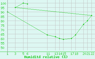 Courbe de l'humidit relative pour Dourbes (Be)