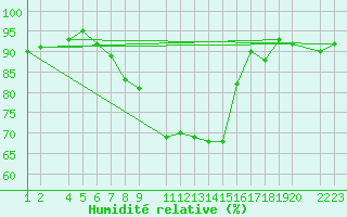 Courbe de l'humidit relative pour Lerida (Esp)