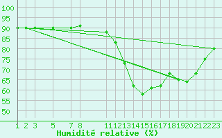 Courbe de l'humidit relative pour Sint Katelijne-waver (Be)