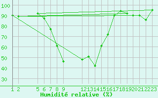 Courbe de l'humidit relative pour Alexander Bay