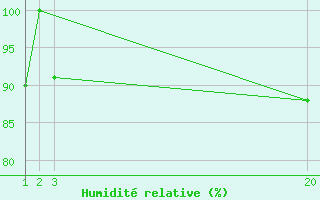 Courbe de l'humidit relative pour Cabo Busto