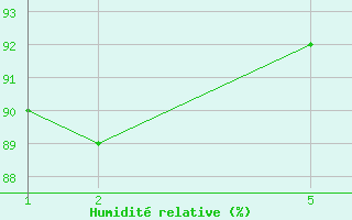 Courbe de l'humidit relative pour Alexander Bay