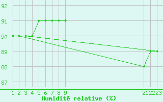 Courbe de l'humidit relative pour L'Huisserie (53)