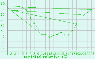 Courbe de l'humidit relative pour Koethen (Anhalt)