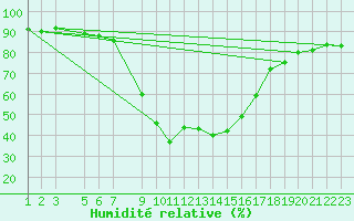 Courbe de l'humidit relative pour Benasque