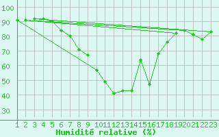 Courbe de l'humidit relative pour Waidhofen an der Ybbs