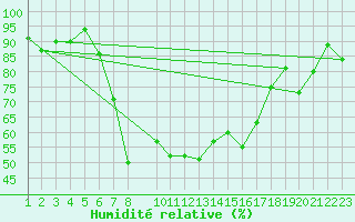 Courbe de l'humidit relative pour Aigle (Sw)