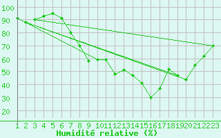 Courbe de l'humidit relative pour Solacolu