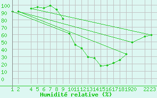 Courbe de l'humidit relative pour Lerida (Esp)