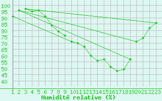 Courbe de l'humidit relative pour Schpfheim