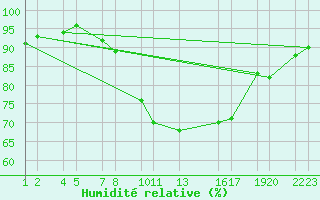 Courbe de l'humidit relative pour Kuemmersruck