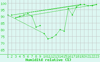 Courbe de l'humidit relative pour Chasseral (Sw)