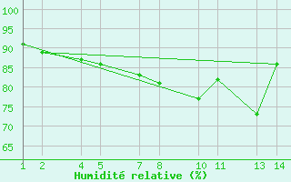 Courbe de l'humidit relative pour Mifjararnes