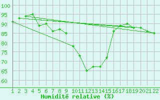 Courbe de l'humidit relative pour Jonzac (17)