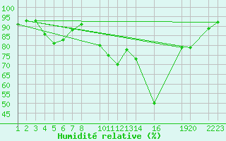 Courbe de l'humidit relative pour Beitem (Be)