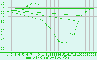 Courbe de l'humidit relative pour Burgos (Esp)