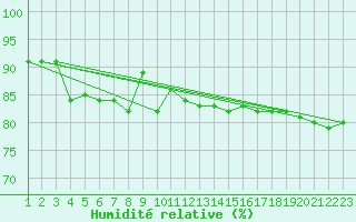 Courbe de l'humidit relative pour Sihcajavri