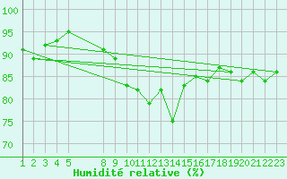 Courbe de l'humidit relative pour Manlleu (Esp)