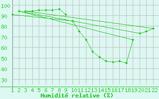 Courbe de l'humidit relative pour Jonzac (17)