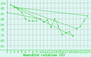 Courbe de l'humidit relative pour Fister Sigmundstad