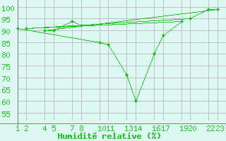 Courbe de l'humidit relative pour Idar-Oberstein