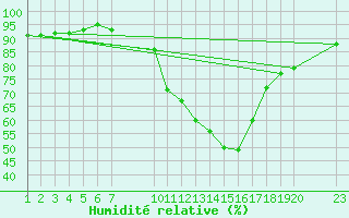 Courbe de l'humidit relative pour Manlleu (Esp)