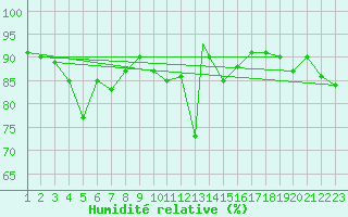 Courbe de l'humidit relative pour Burgos (Esp)