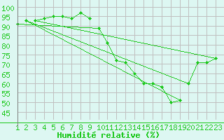 Courbe de l'humidit relative pour Agde (34)