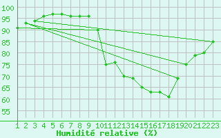 Courbe de l'humidit relative pour La Javie (04)