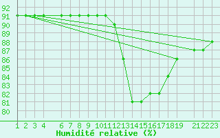 Courbe de l'humidit relative pour Sint Katelijne-waver (Be)