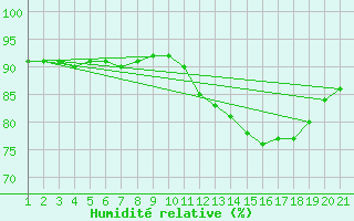 Courbe de l'humidit relative pour Mirepoix (09)