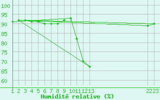 Courbe de l'humidit relative pour Saint-Julien-en-Quint (26)