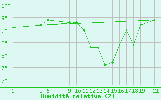 Courbe de l'humidit relative pour Prads-Haute-Blone (04)
