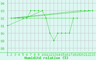 Courbe de l'humidit relative pour Rethel (08)