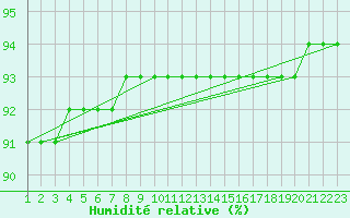 Courbe de l'humidit relative pour Rethel (08)