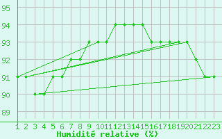 Courbe de l'humidit relative pour Rethel (08)