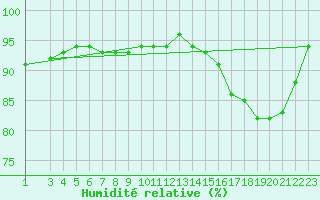 Courbe de l'humidit relative pour Siria