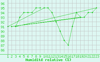 Courbe de l'humidit relative pour Saint-Haon (43)