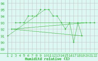 Courbe de l'humidit relative pour Bannay (18)
